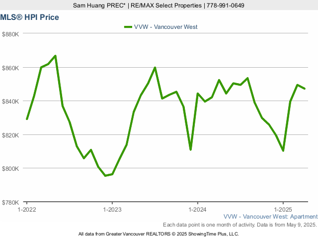 Vancouver West Side MLS Home Price Index (HPI) Chart