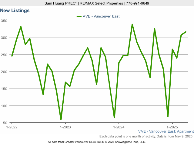 East Vancouver Condos for Sale - New Listings