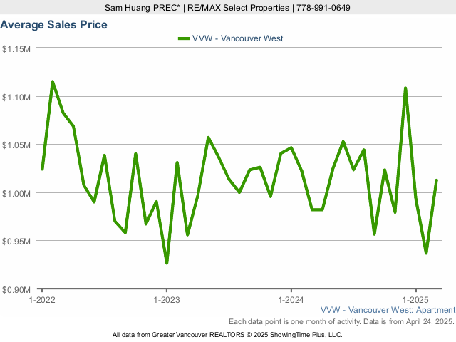 Average Condo Sales Price in Vancouver West Side