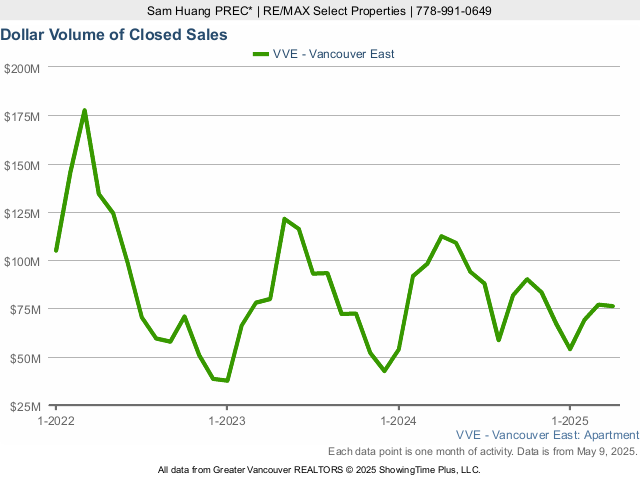 Dollar Volume of Closed Condo Sales in East Vancouver