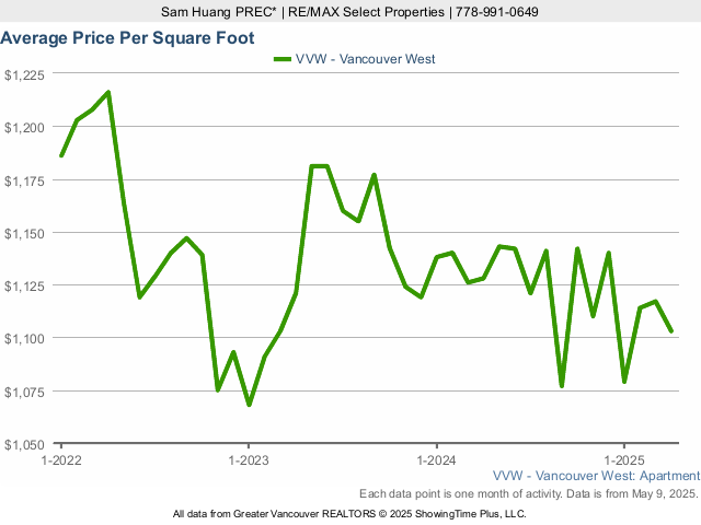 Average Condo Price Per Square Foot in Vancouver West Side