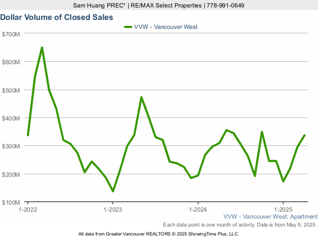 Dollar Volume of Closed Condo Sales in Vancouver West Side