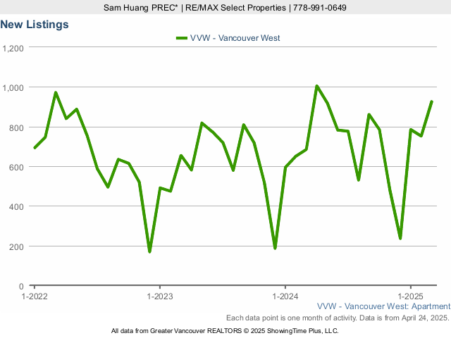 Vancouver West Side Condos for Sale - New Listings