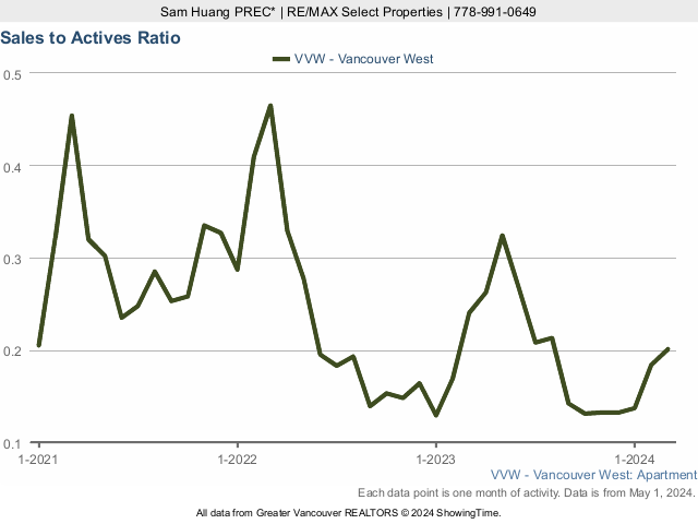 Condo Sales to Active Listings Ratio in Vancouver West Side