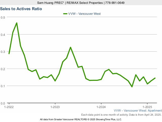 Condo Sales to Active Listings Ratio in Vancouver West Side