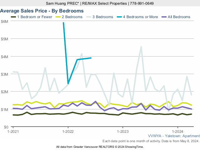 Yaletown Condo Average Sales Price
