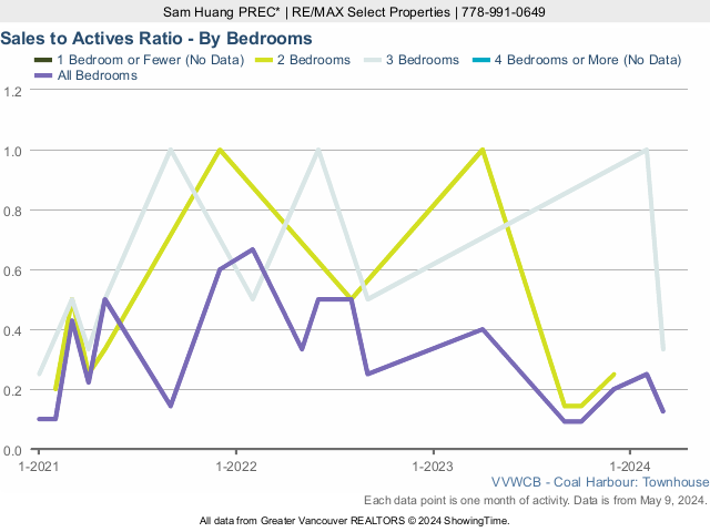 Coal Harbour Townhouse Sales to Actives Ratio
