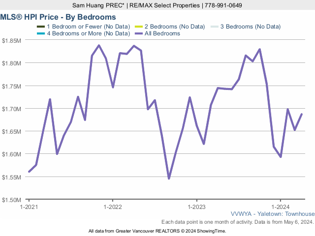 Yaletown Townhouse MLS Home Price Index (HPI) Price