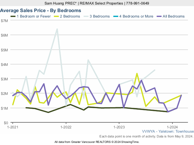 Yaletown Townhouse Average Sales Price