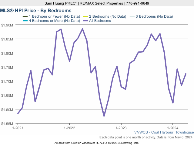 Coal Harbour Vancouver Townhouse MLS Home Price Index (HPI)