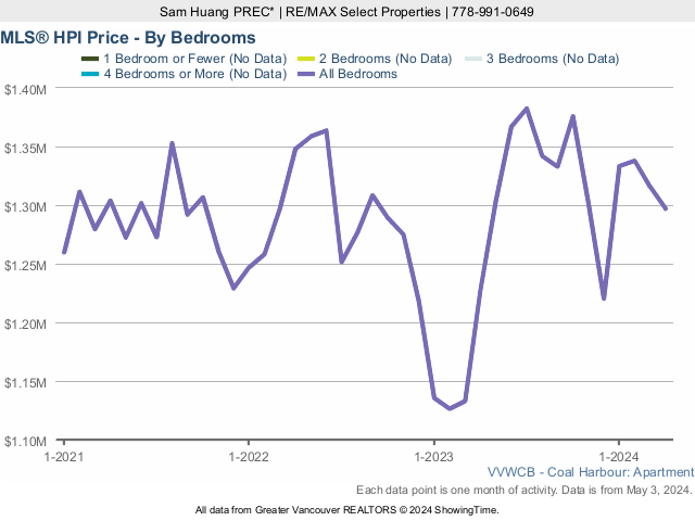 Coal Harbour Condo MLS Home Price Index (HPI) Price