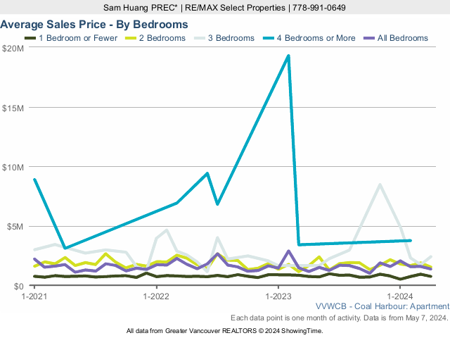 Coal Harbour Condo Average Sales Price