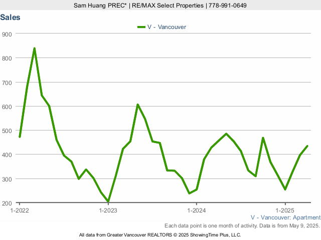 Condo Sales in Vancouver