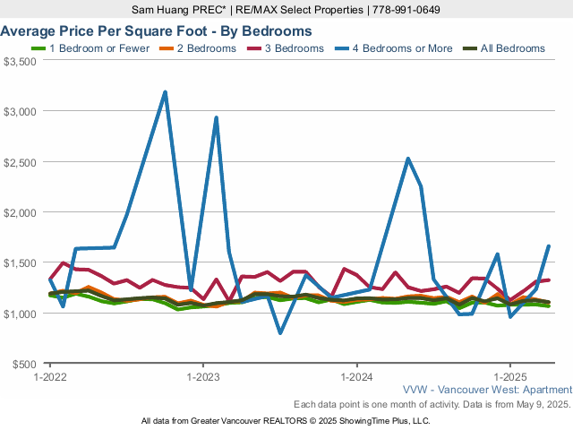 Average Vancouver West Condo Price Per Square Foot - By Bedroom