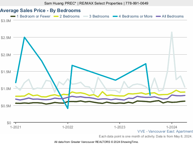 Average East Vancouver Condo Sales Price - By Bedroom