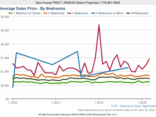 Average East Vancouver Condo Sales Price - By Bedroom