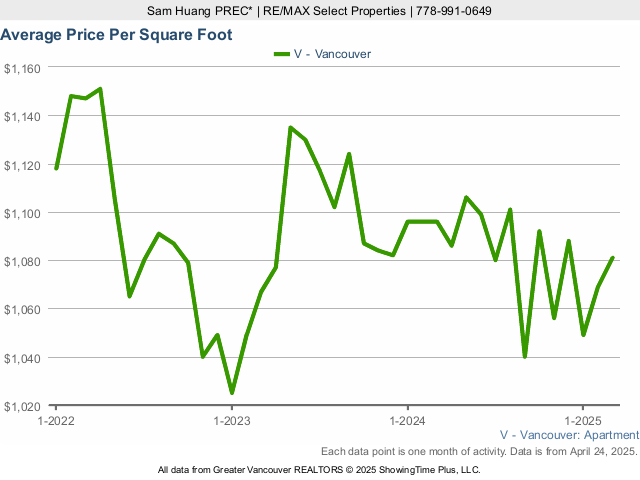 Average Condo Price Per Square Foot in Vancouver