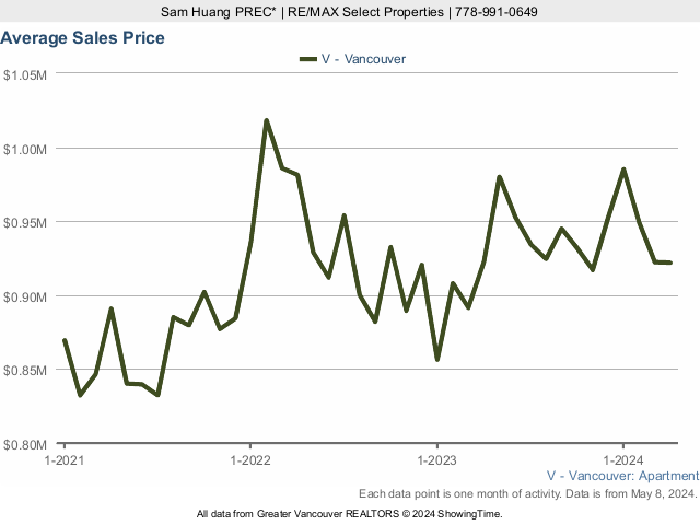 Average Condo Sales Price in Vancouver