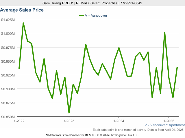 Average Condo Sales Price in Vancouver