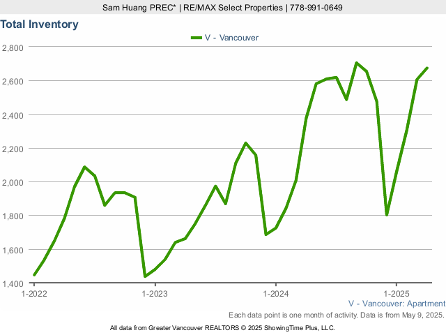 Total Condos for Sale Inventory in Vancouver