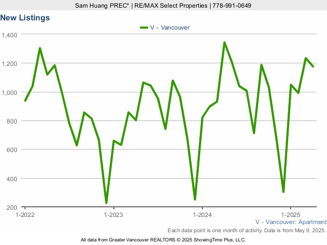 Vancouver Condos for Sale - New Listings