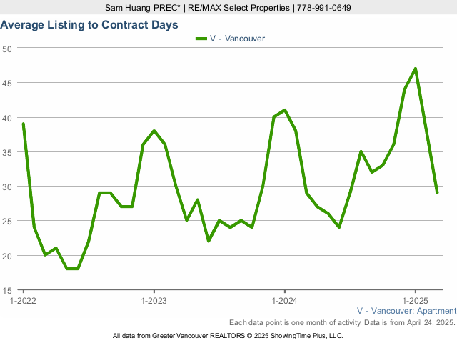 Average Listing to Contract Days in Vancouver