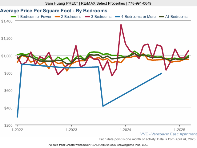 Average East Vancouver Condo Price Per Square Foot - By Bedroom