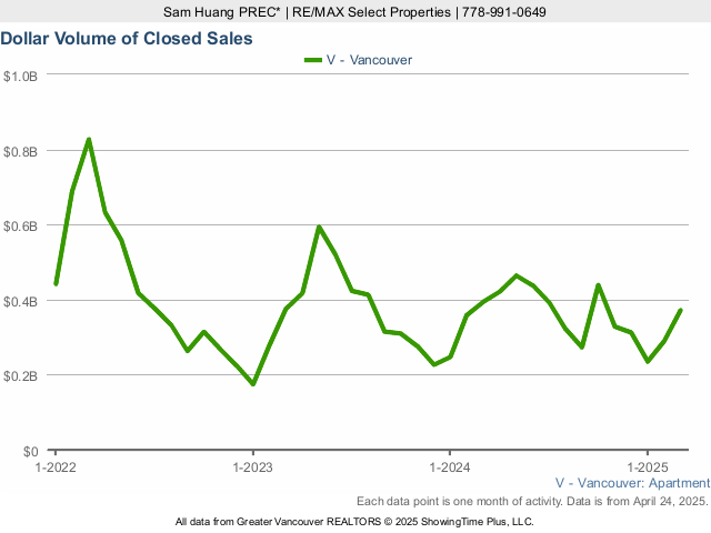 Dollar Volume of Closed Condo Sales in Vancouver