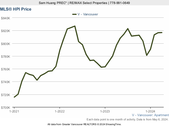 Vancouver MLS Home Price Index (HPI) Price Chart