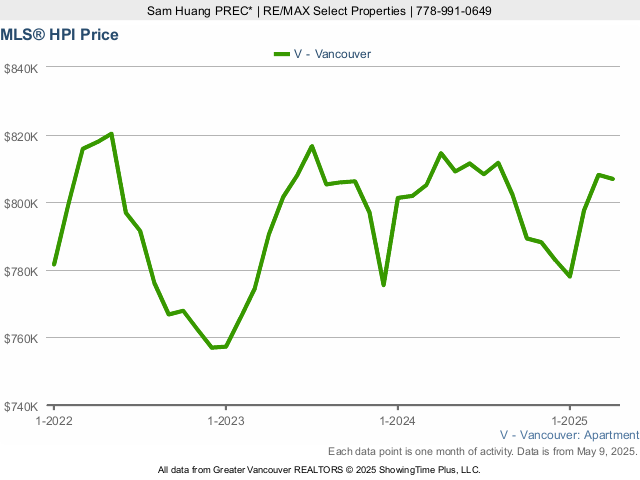 Vancouver MLS Home Price Index (HPI) Price Chart