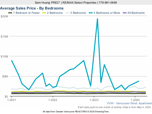 Average Vancouver West Condo Sales Price - By Bedroom