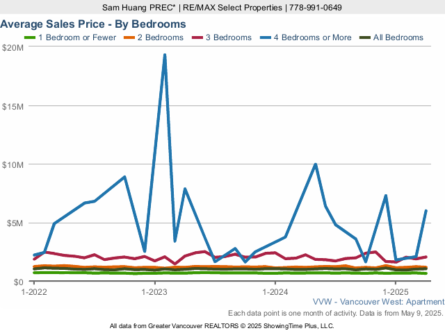 Average Vancouver West Condo Sales Price - By Bedroom