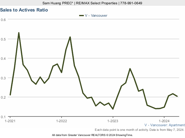 Condo Sales to Active Listings Ratio in Vancouver