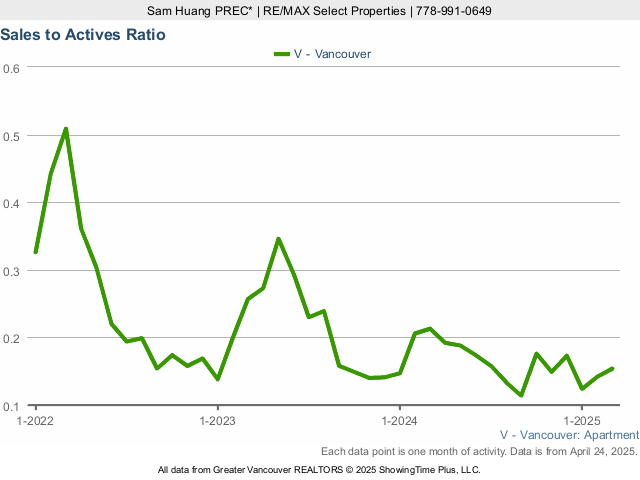 Condo Sales to Active Listings Ratio in Vancouver