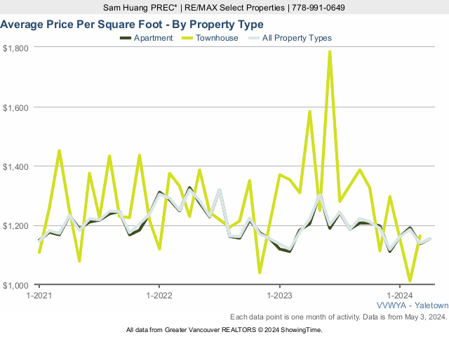 Yaletown Real Estate & Home Average Price Per Square Foot