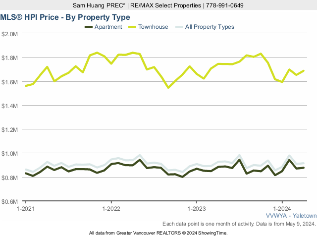 Yaletown Real Estate & Home MLS Home Price Index (HPI) Price