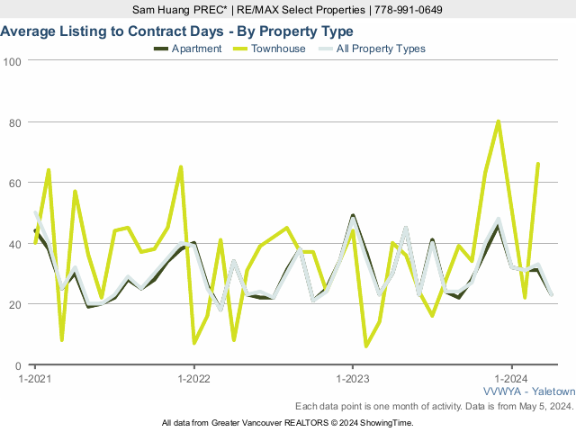 Yaletown Real Estate & Home Average Listing to Contract Days