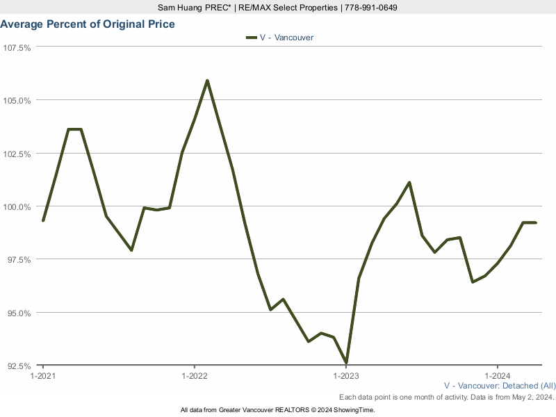 Vancouver House Average Sold Price as a Percent of Original Price