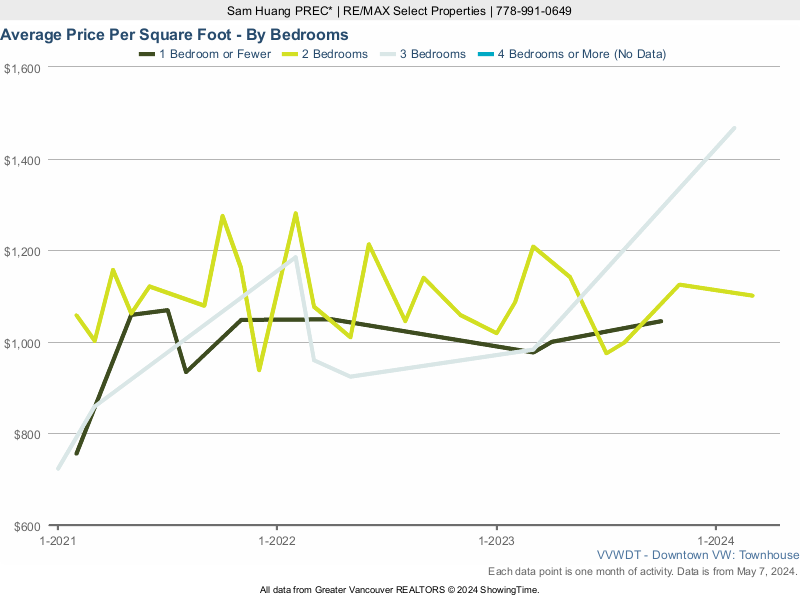 Downtown Vancouver Townhouse Average Price Per Square Foot
