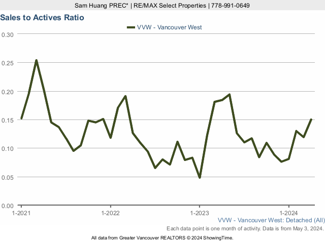 Vancouver West Side Detached House Sales to Active Listings Ratio