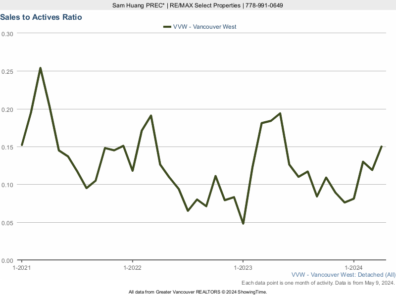 Vancouver West Side Detached House Sales to Active Listings Ratio
