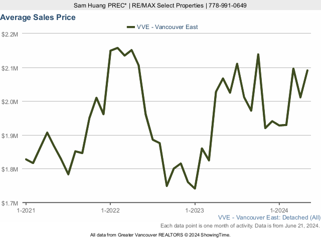 East Vancouver Average House Price
