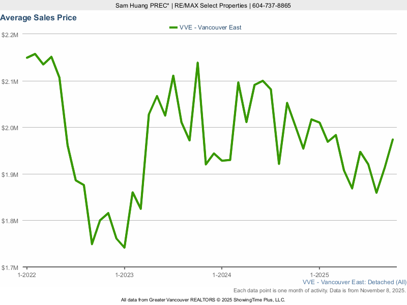 East Vancouver House Prices Charts 2021