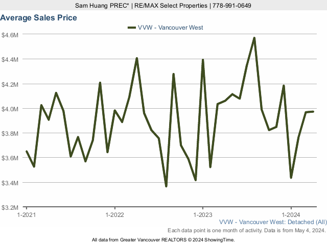 Vancouver West Side Average House Sales Price