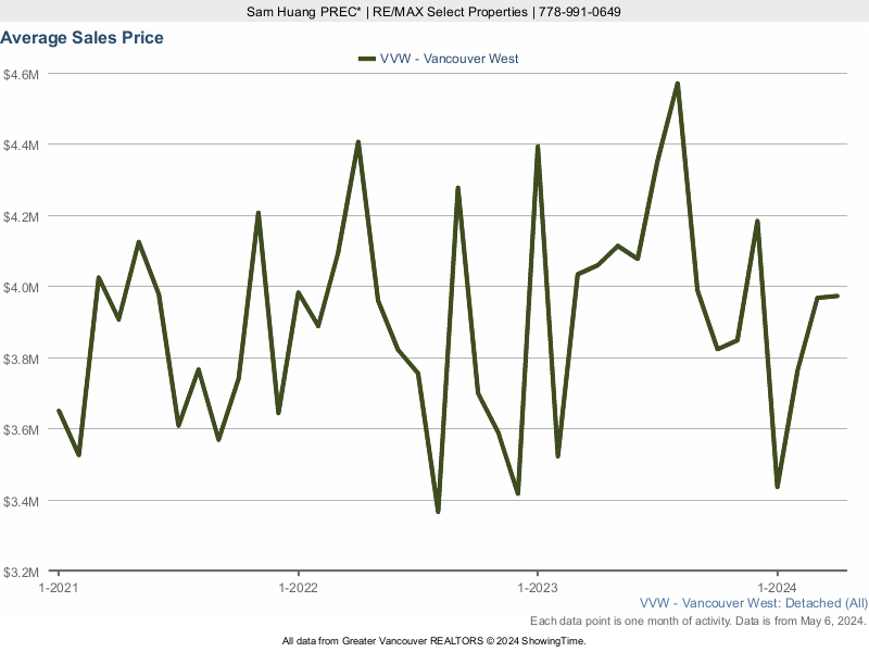 Vancouver West Side Average House Sales Price