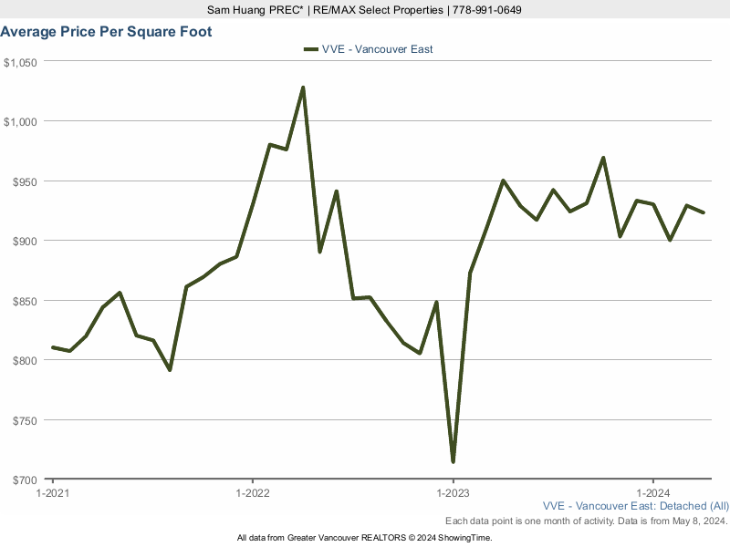 East Vancouver Average House Price Per Square Foot