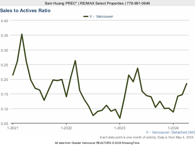  Vancouver Detached House Sales to Active Listings Ratio