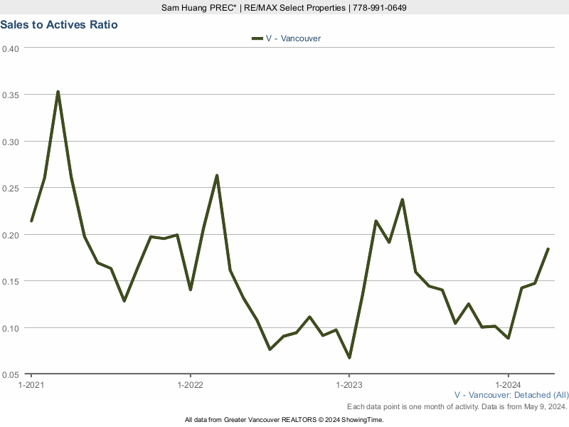  Vancouver Detached House Sales to Active Listings Ratio