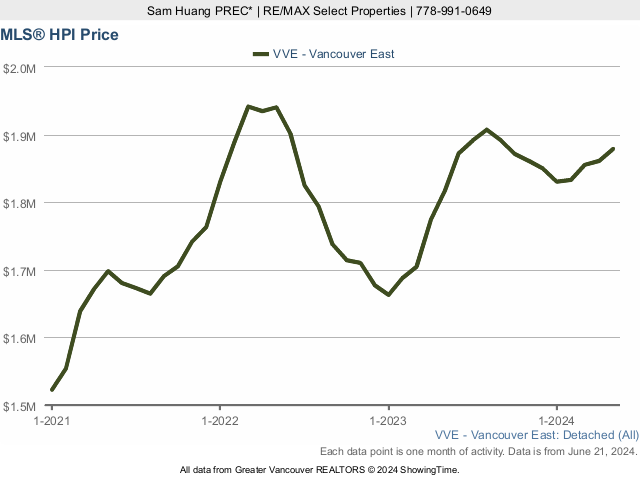 East Vancouver MLS Home Price Index (HPI) Chart