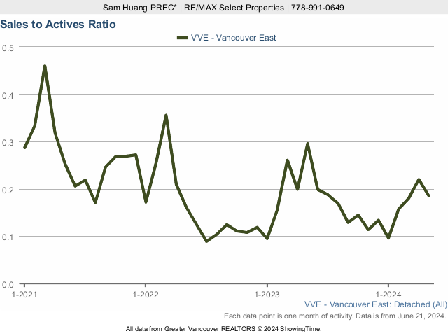 East Vancouver Detached House Sales to Active Listings Ratio